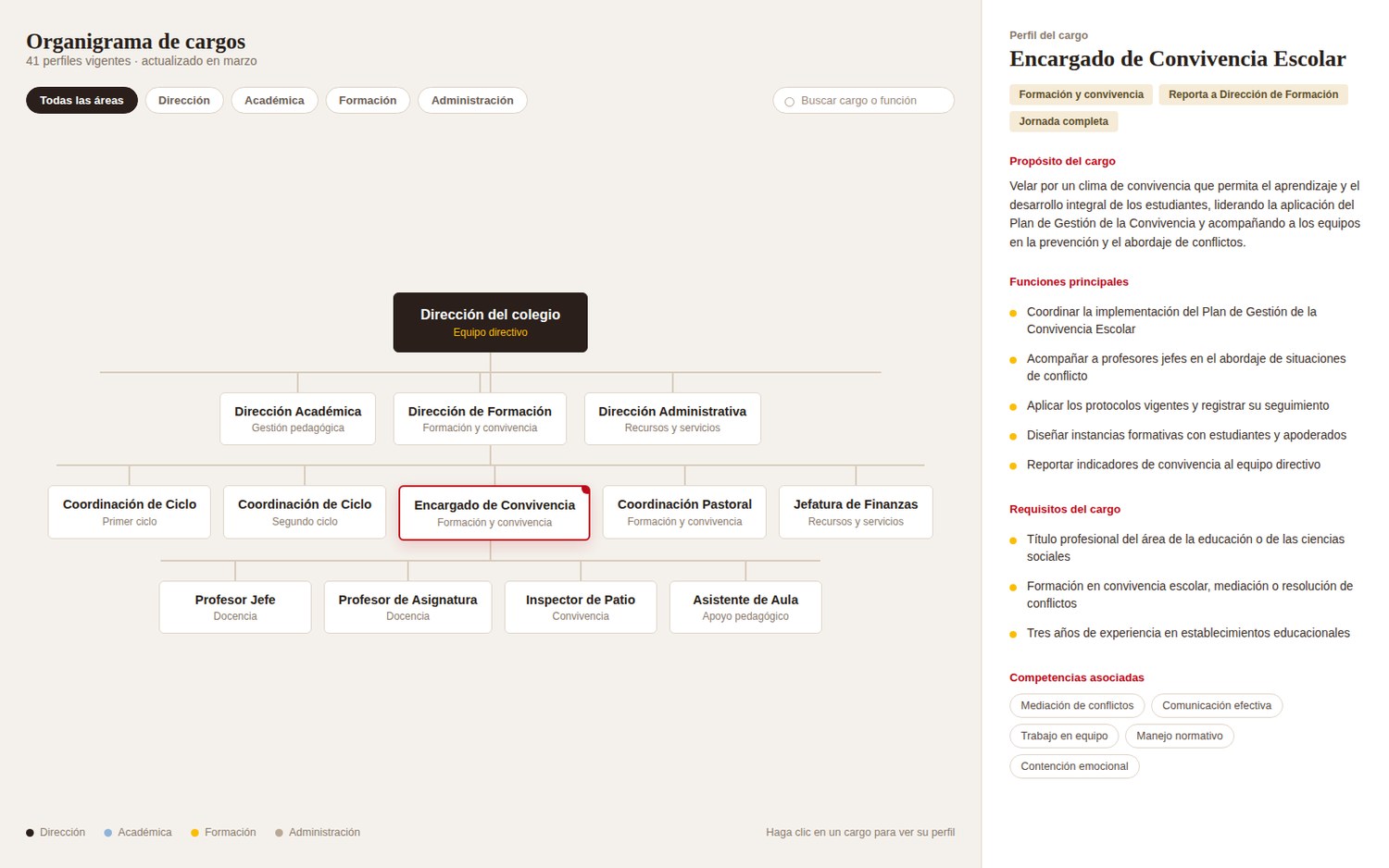 Organigrama interactivo con el perfil del cargo seleccionado