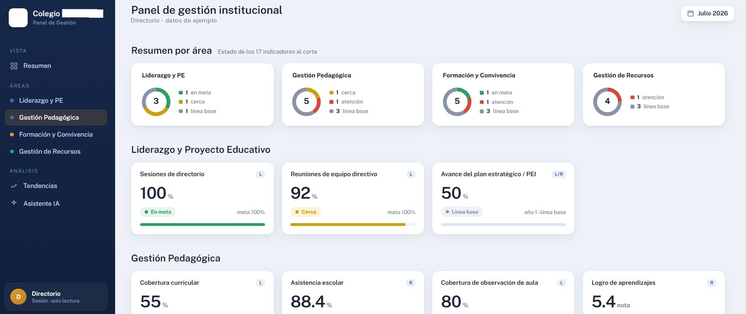 Panel de gestión institucional con indicadores por área